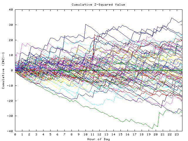 Cumulative Z plot