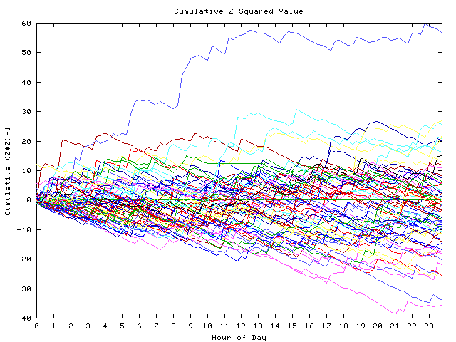 Cumulative Z plot