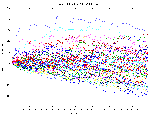 Cumulative Z plot