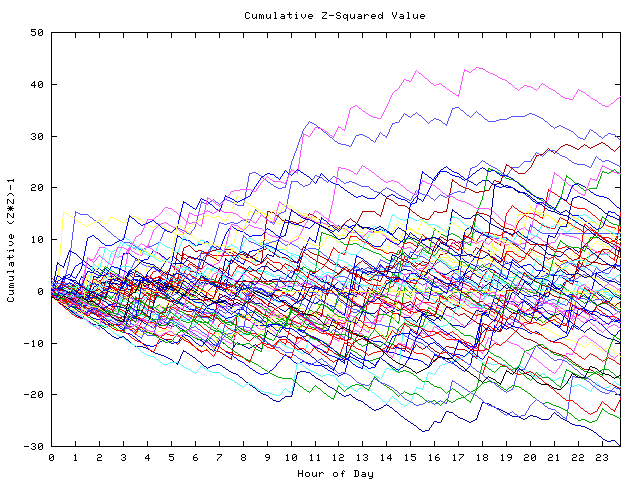 Cumulative Z plot