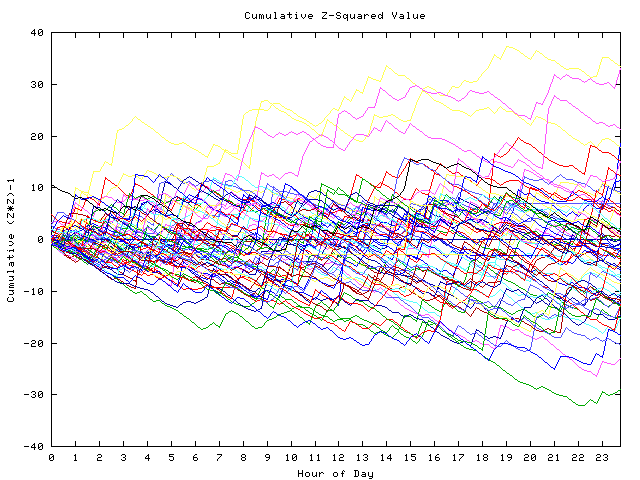 Cumulative Z plot