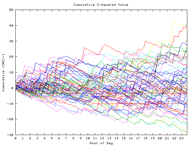 Cumulative Z plot