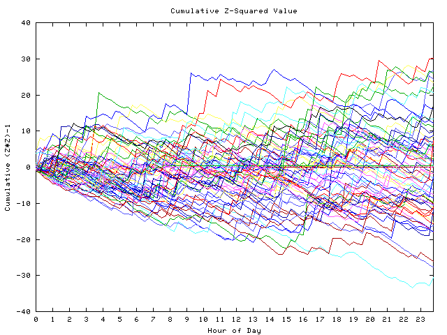 Cumulative Z plot