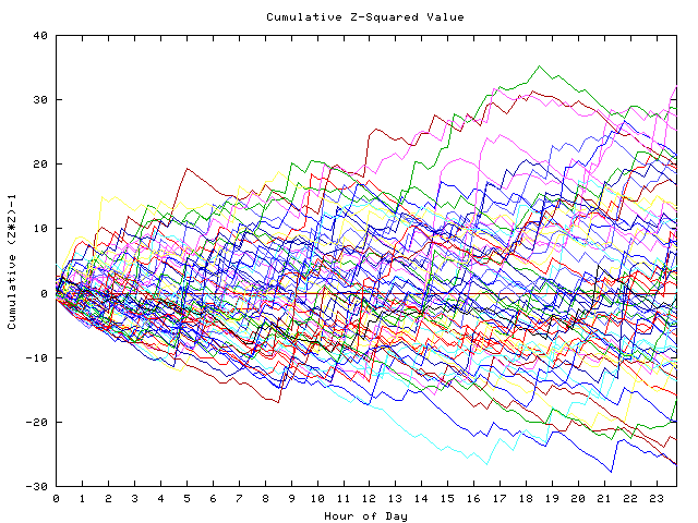 Cumulative Z plot