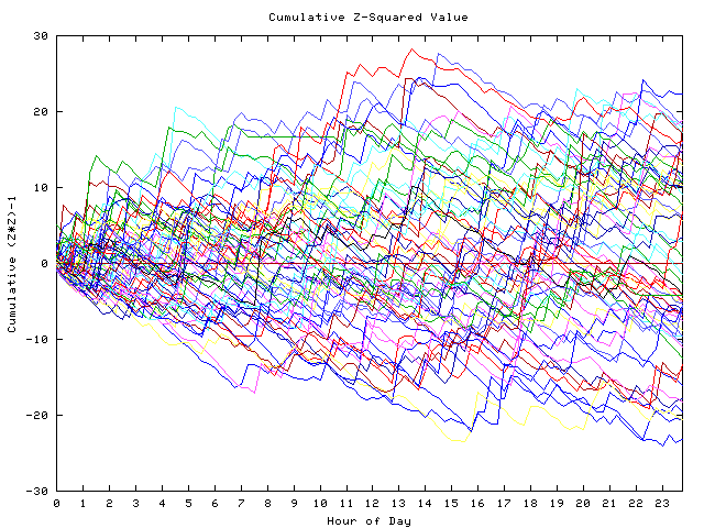 Cumulative Z plot