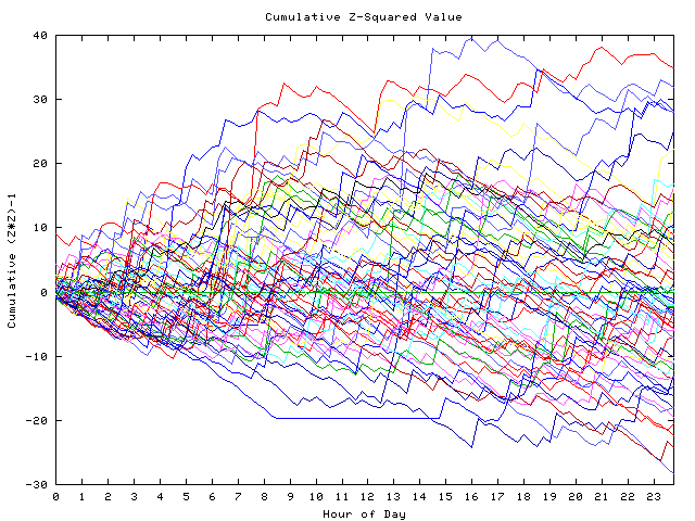 Cumulative Z plot