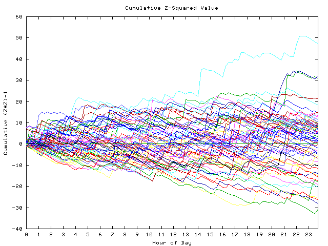 Cumulative Z plot