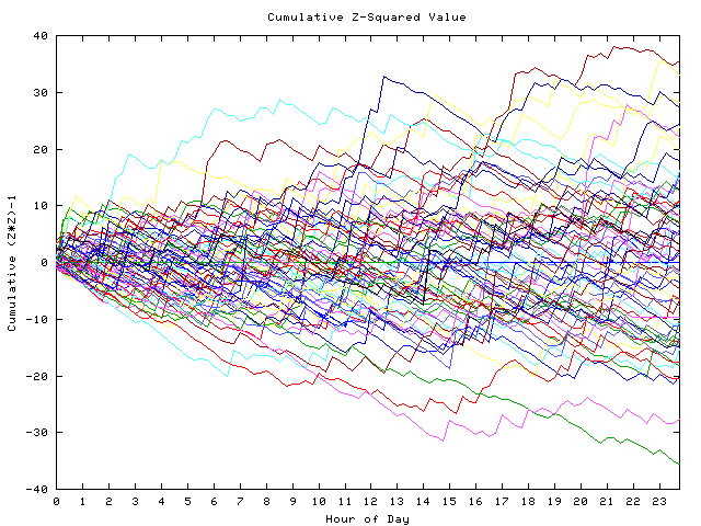 Cumulative Z plot