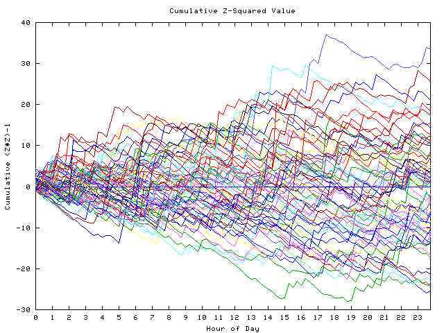 Cumulative Z plot