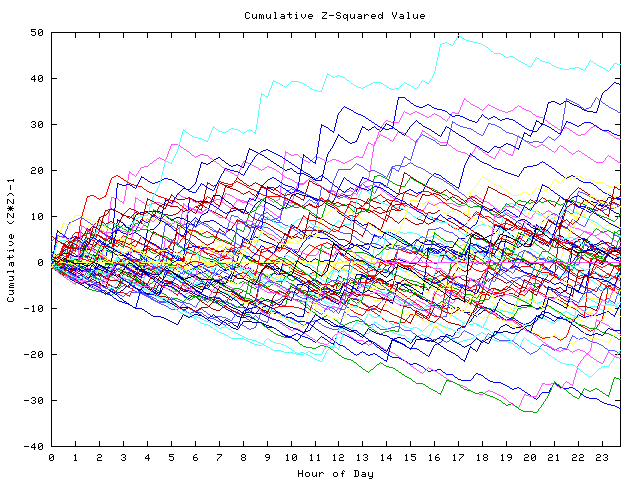 Cumulative Z plot