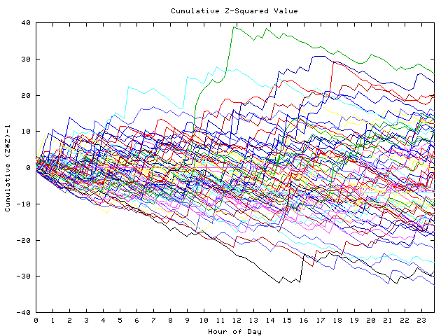 Cumulative Z plot