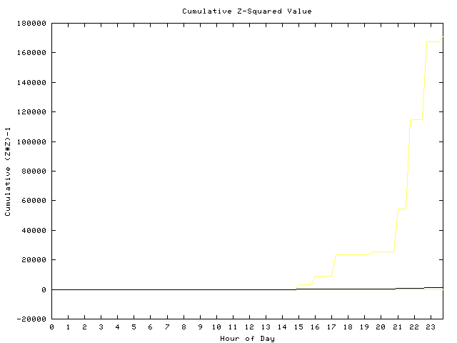 Cumulative Z plot