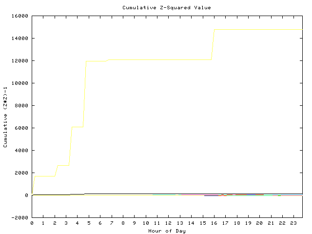 Cumulative Z plot