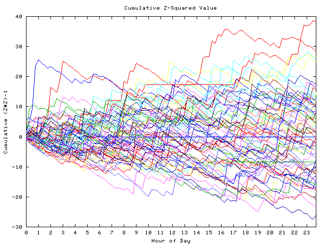 Cumulative Z plot