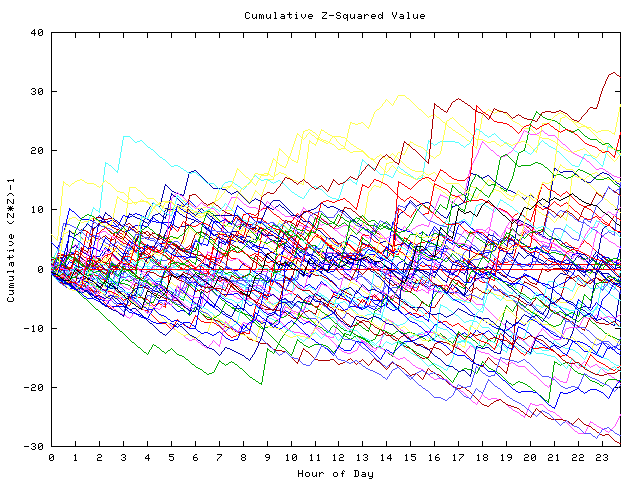 Cumulative Z plot