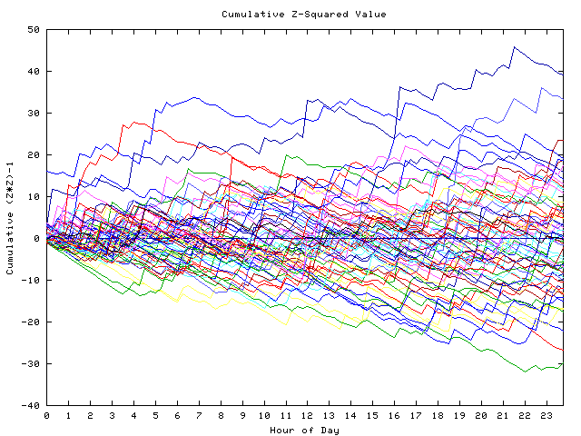 Cumulative Z plot