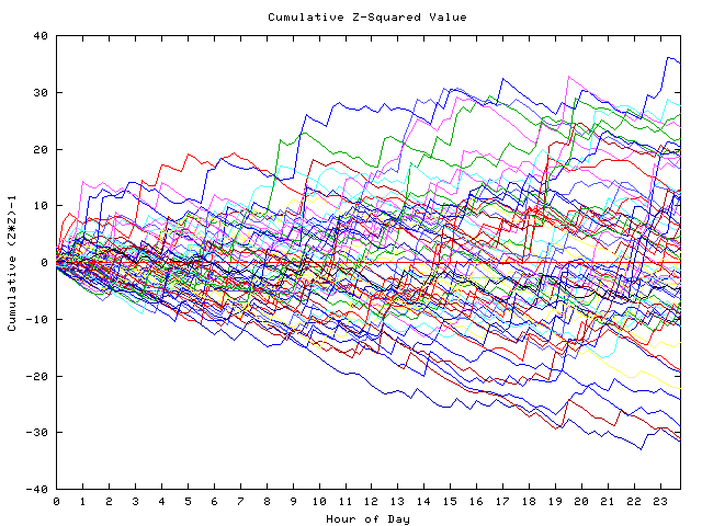 Cumulative Z plot