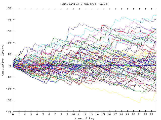 Cumulative Z plot