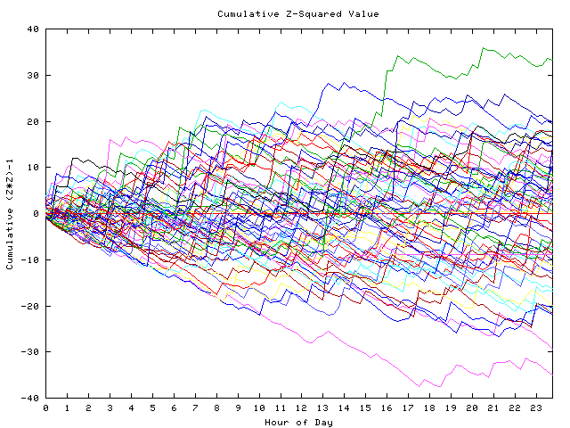 Cumulative Z plot