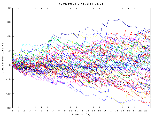 Cumulative Z plot