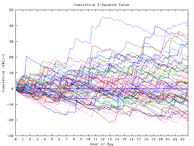 Cumulative Z plot