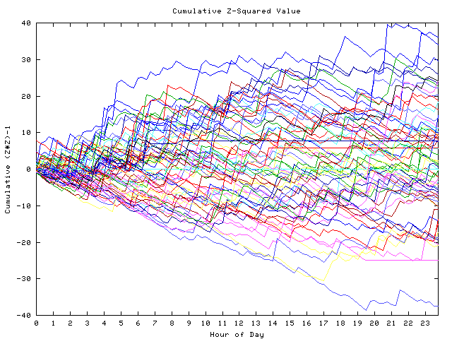 Cumulative Z plot