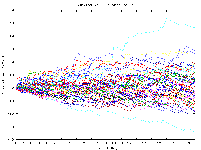 Cumulative Z plot