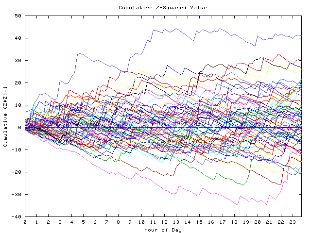 Cumulative Z plot