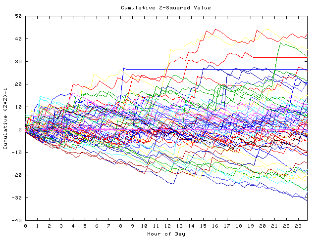 Cumulative Z plot