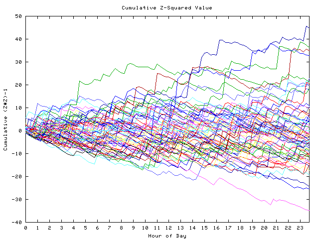 Cumulative Z plot