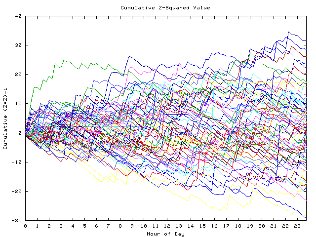 Cumulative Z plot