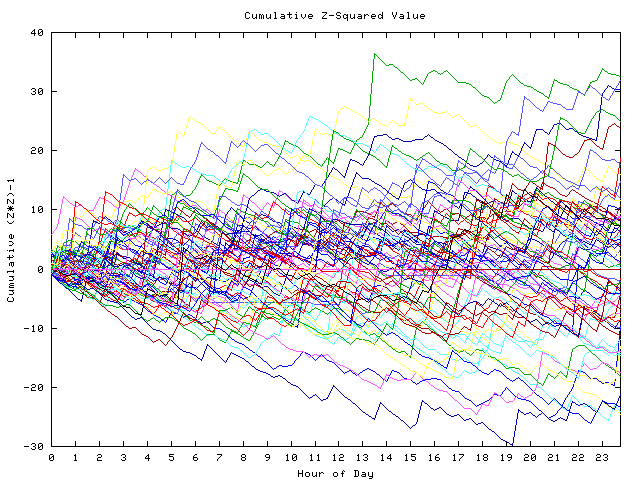 Cumulative Z plot