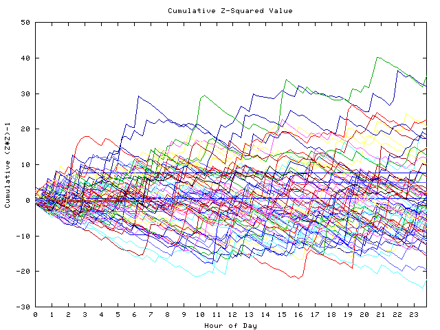 Cumulative Z plot