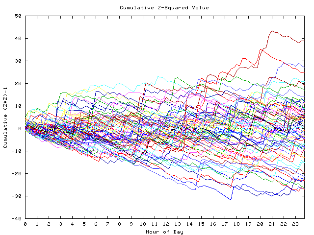 Cumulative Z plot