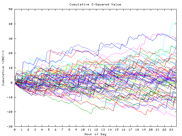 Cumulative Z plot