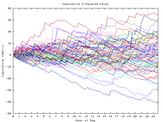 Cumulative Z plot