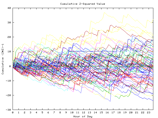 Cumulative Z plot