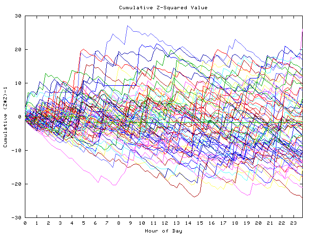 Cumulative Z plot