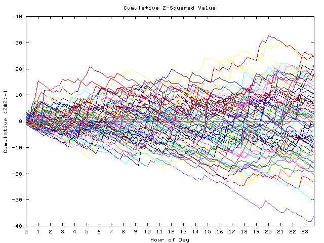 Cumulative Z plot