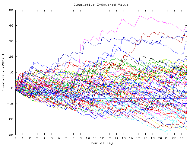 Cumulative Z plot