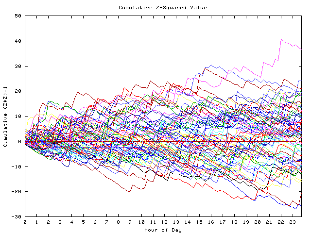 Cumulative Z plot