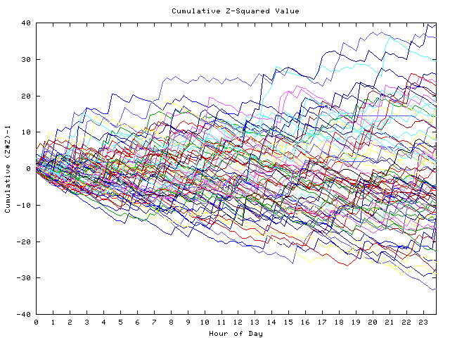 Cumulative Z plot