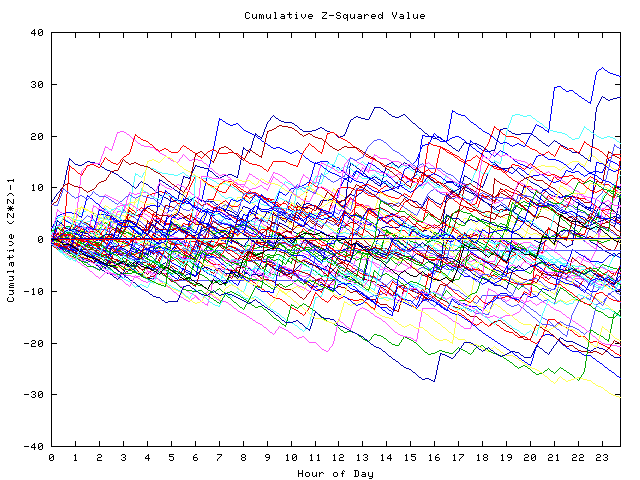 Cumulative Z plot