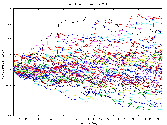 Cumulative Z plot