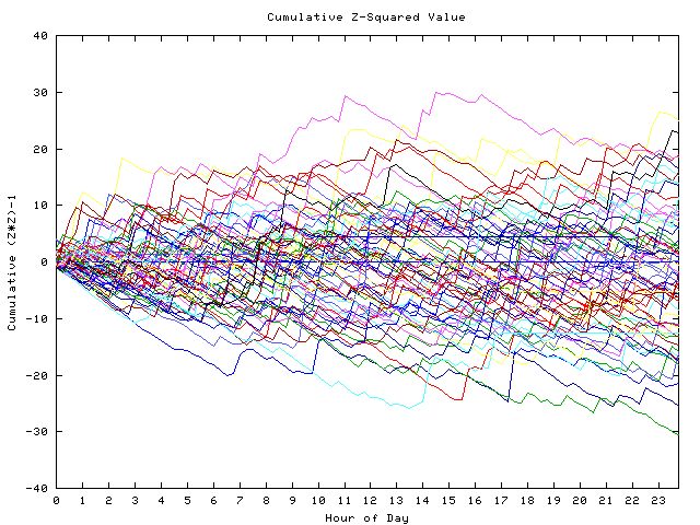 Cumulative Z plot