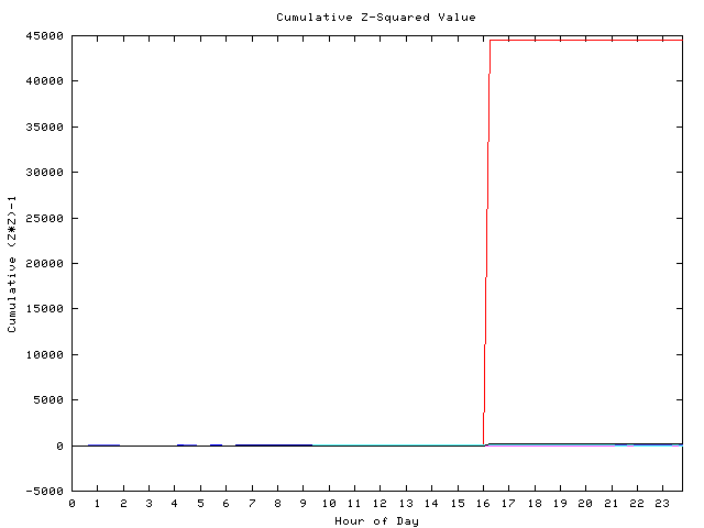 Cumulative Z plot