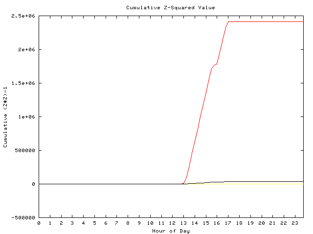 Cumulative Z plot