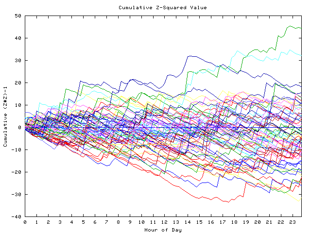 Cumulative Z plot