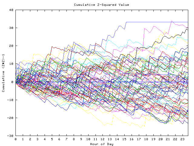 Cumulative Z plot