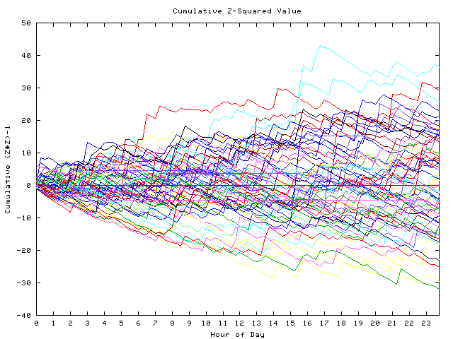 Cumulative Z plot